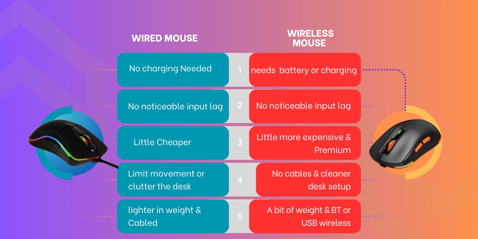 Is Wired or Wireless Mouse Better for Gaming? 2